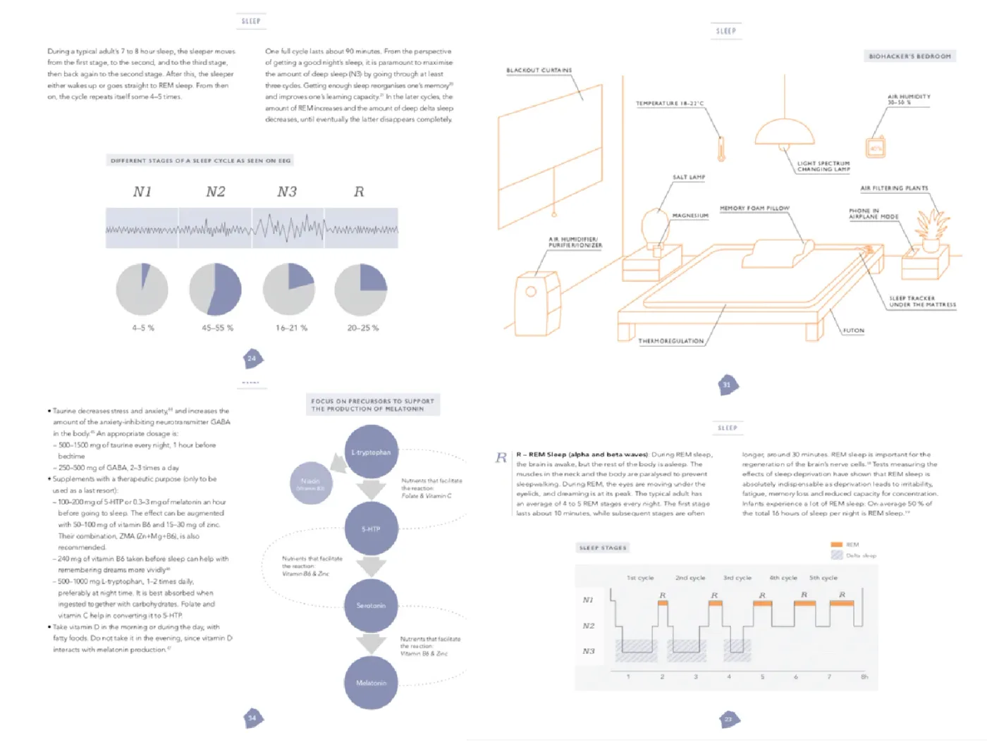 Interior spreads from the sleep chapter: an EEG chart of the four sleep stages, a labelled diagram of a biohacker's bedroom, and the melatonin production pathway